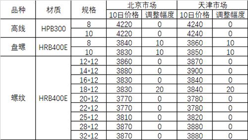 6月10日河钢集团对北京 天津市场建材产品销售价格调整信息